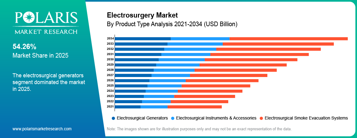 Electrosurgery Market By Product Analysis 2021 - 2034 (USD Billion)