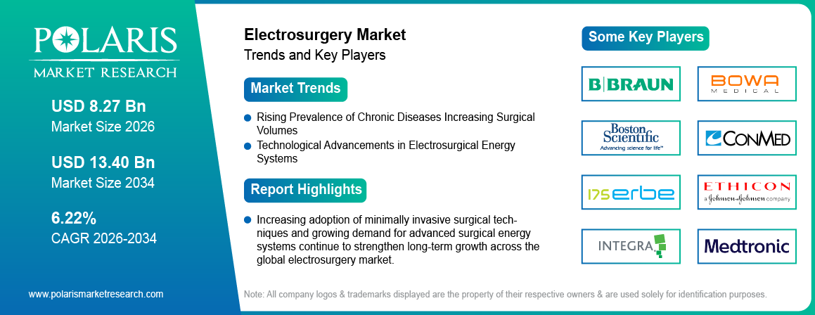 Electrosurgery Market Size to Reach USD 13.40 Billion by 2034