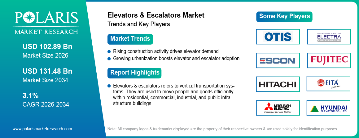 Elevators & Escalators Market Size Worth USD 131.48 Billion by 2034 | CAGR: 3.1%