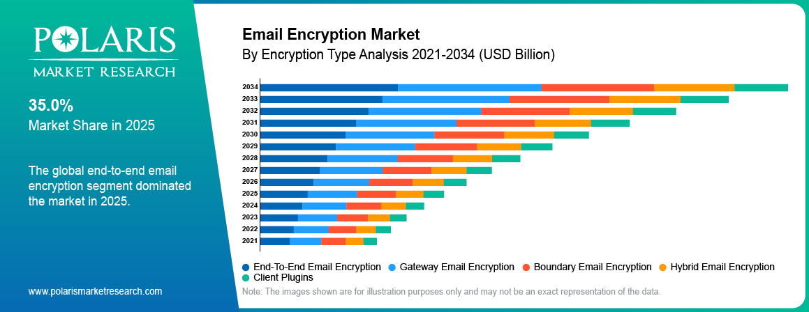 Email Encryption Market By Encryption Type Analysis 2021-2034 (USD Billion)