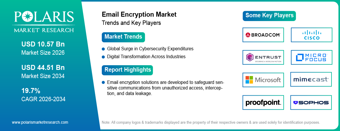 Email Encryption Market Size Worth USD 44.51 Billion by 2034 | CAGR: 19.70%
