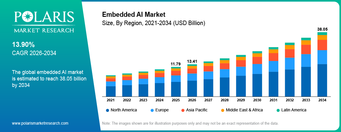 Embedded AI Market Size By Region 2021-2034 (USD Billion)