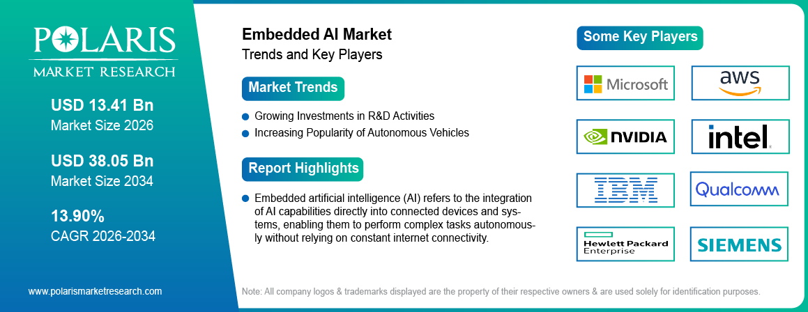 Embedded AI Market Trends & Key Players 2021-2034 (USD Billion)