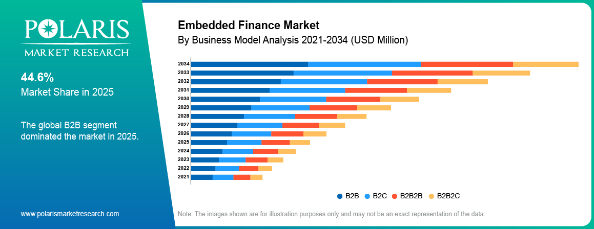 Embedded Finance Market Market By Product Analysis 2021-2034 (USD Billion)