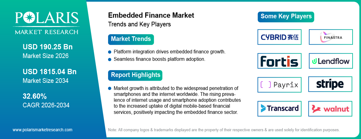 Embedded Finance Market Market Trends & Key Players 2021-2034 (USD Billion)