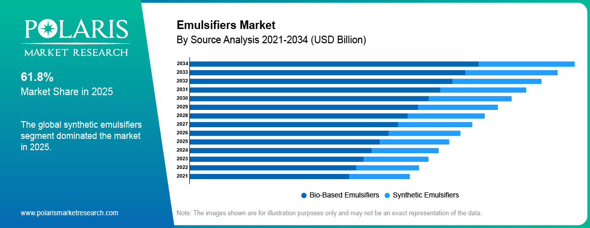 Emulsifiers Market By Source Analysis 2021-2034 (USD Billion)