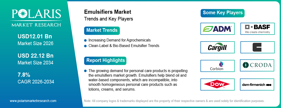 Emulsifiers Market Size Worth USD 22.12 Billion by 2034 | CAGR: 7.8%