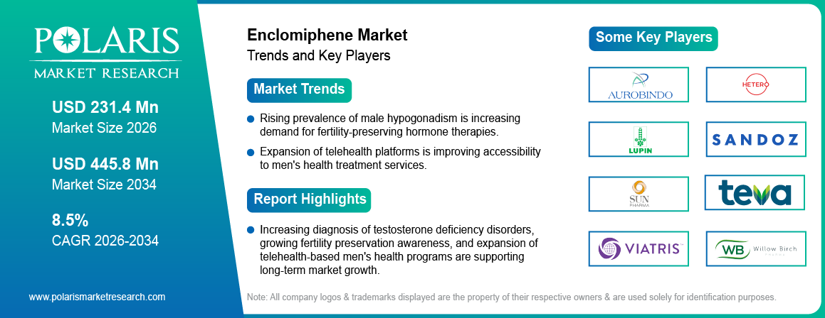 Enclomiphene Market Size to Reach USD 445.8 Million by 2034