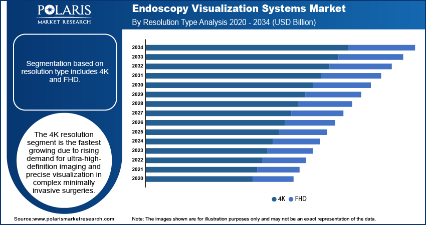Endoscopy Visualization Systems Market By Resolution Type Analysis, 2020 - 2034 (USD Billion)