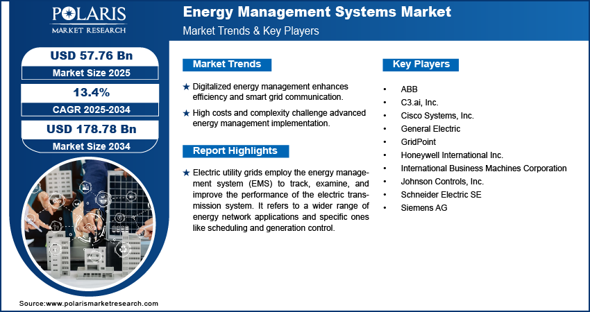 Energy Management System Market Size Worth USD 178.78 Billion By 2034 | CAGR: 13.4%