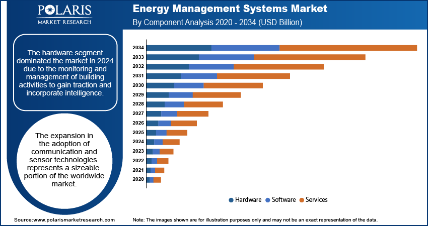 Energy Management Systems Market By Component Analysis 2020 - 2034 (USD Billion)