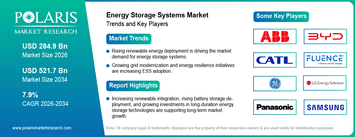Energy Storage Systems Market Size to Reach USD 521.7 Billion by 2034