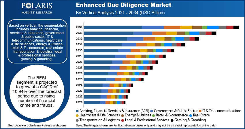 Enhanced Due Diligence Market By Vertical Analysis, 2020 - 2034 (USD Billion)