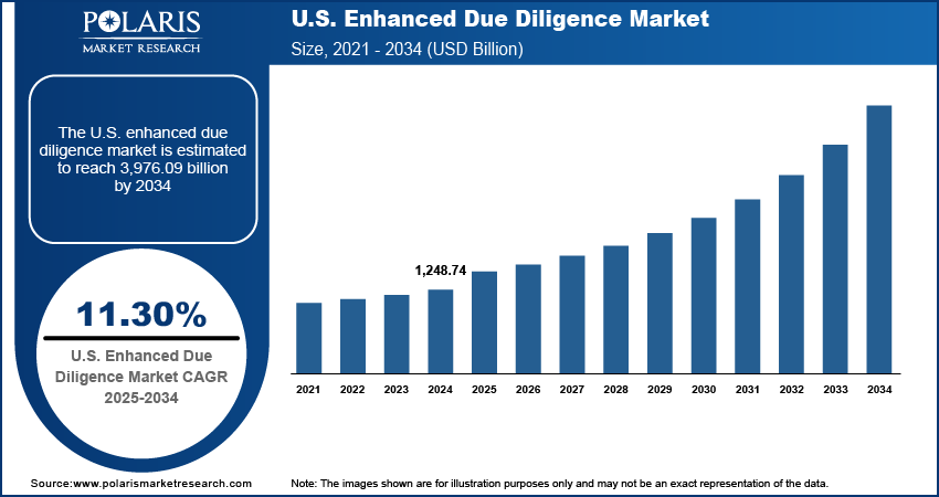 Enhanced Due Diligence Market Size, By Region, 2020 - 2034 (USD Billion)
