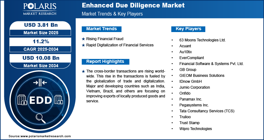 Enhanced Due Diligence Market Size Worth USD 10.08 Billion by 2034 | CAGR: 11.2%
