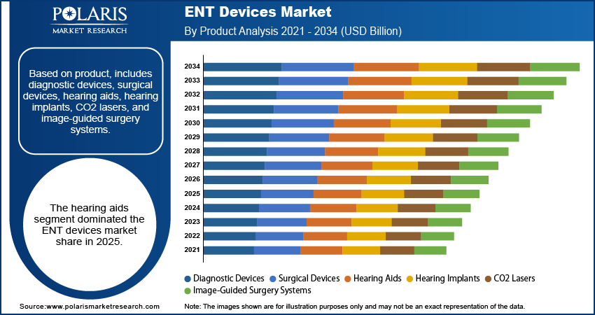 ENT Devices Market By Product Analysis 2021 - 2034 (USD Billion)