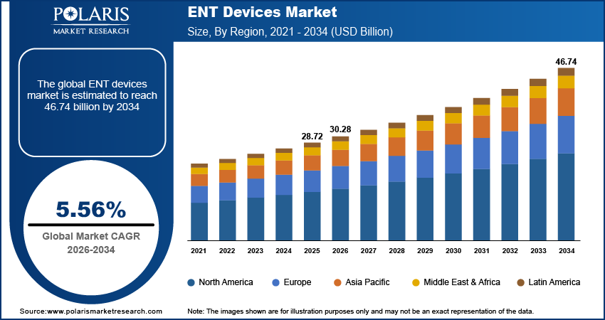 ENT Devices Market Growth Analysis, By Region, 2021 - 2034 (USD Billion)