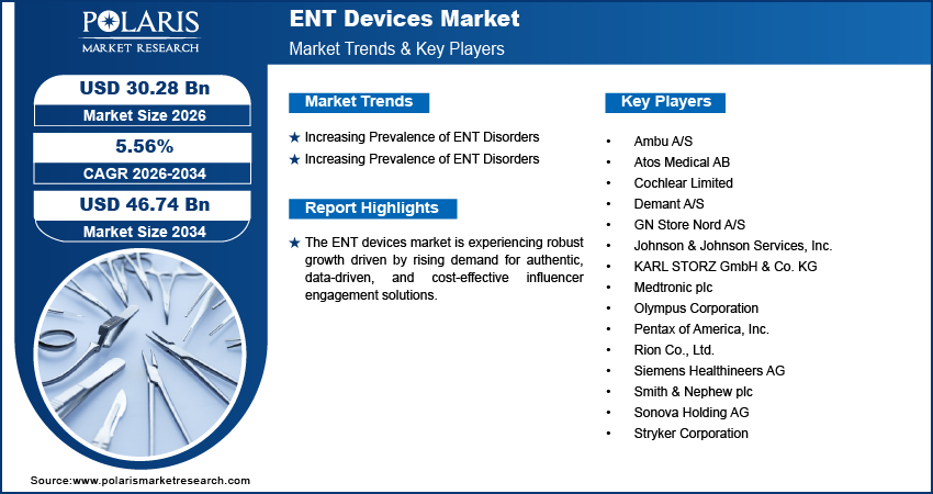 ENT Devices Market Size Worth USD 46.74 Billion by 2034 | CAGR: 5.56%