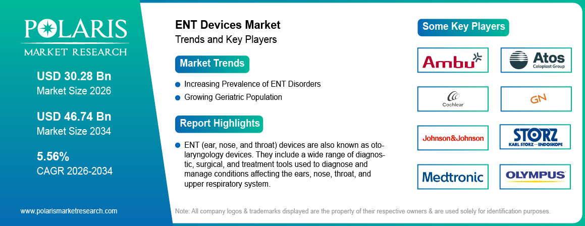 ENT devices market Trends & Key Players 2021-2034 (USD Billion)