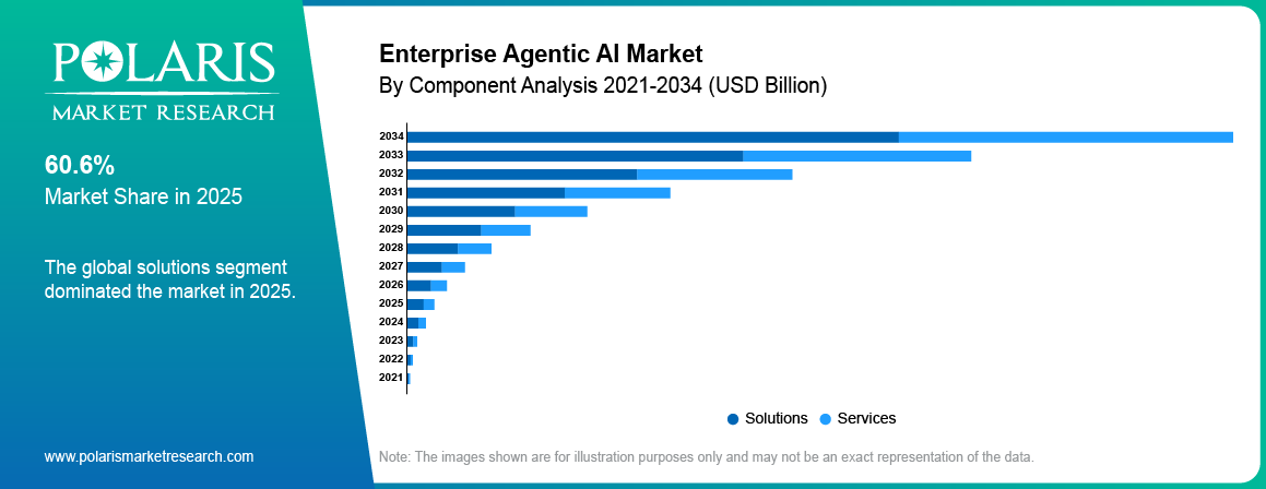 Enterprise Agentic AI Market By Component Analysis 2021-2034 (USD Billion)