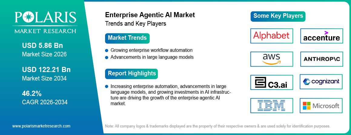 Enterprise Agentic AI Market Size Worth USD 122.21 Billion by 2034 | CAGR: 46.2%