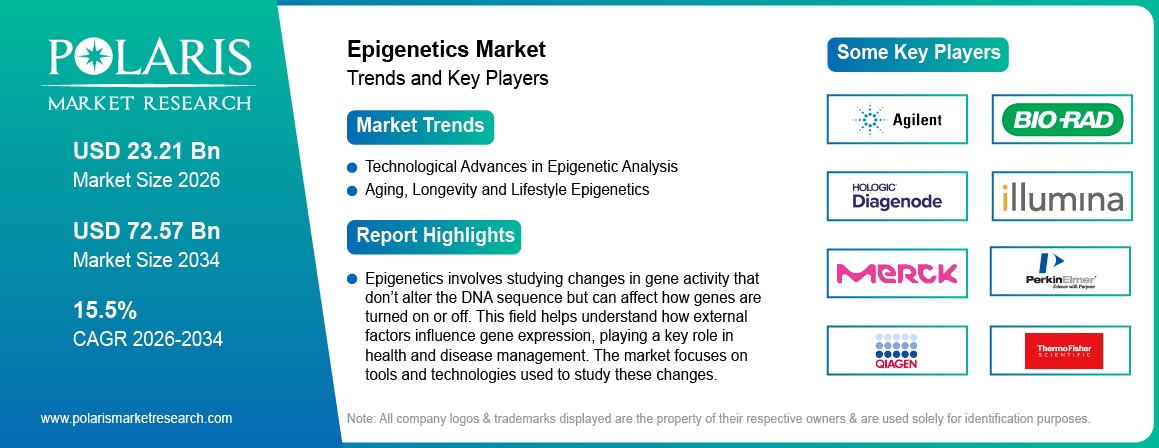Epigenetics Market Size Worth USD 72.57 Billion by 2034 | CAGR: 15.5%
