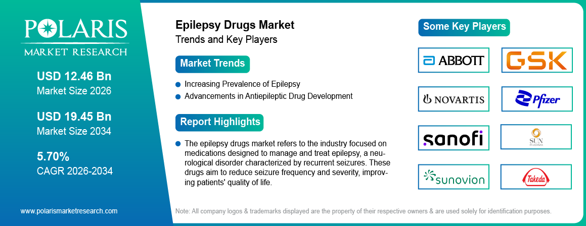 Epilepsy Drugs Market Market Trends & Key Players 2021-2034 (USD Billion)
