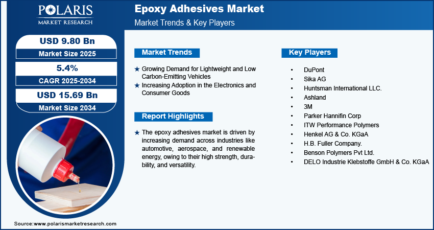 Epoxy Adhesives Market Share