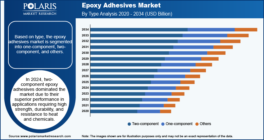 Epoxy Adhesives Market Growth