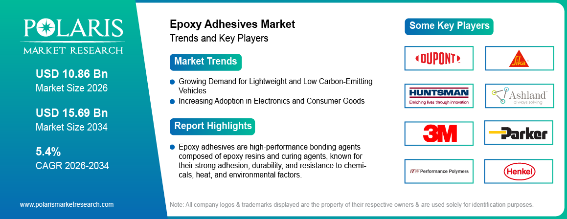 Epoxy Adhesives Market Size Worth USD 15.69 Billion by 2034 | CAGR: 5.4%