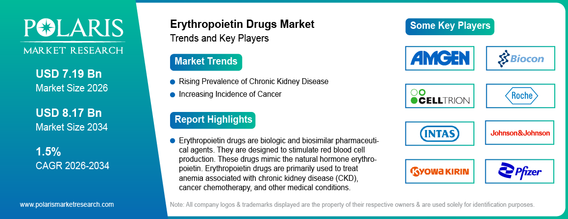 Erythropoietin Drugs Market Trends & Key Players 2021-2034 (USD Billion)