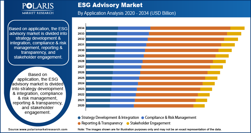 ESG Advisory Market By Application Analysis, 2020 - 2034 (USD Billion)