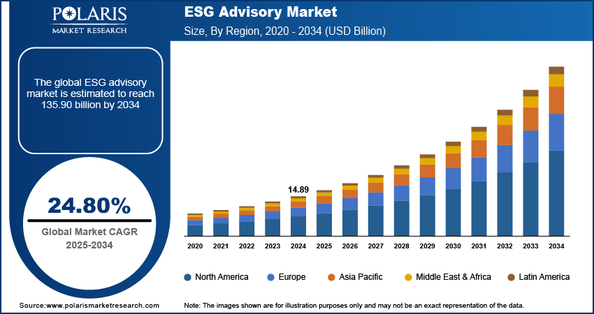 ESG Advisory Market Size, By Region, 2020 - 2034 (USD Billion)