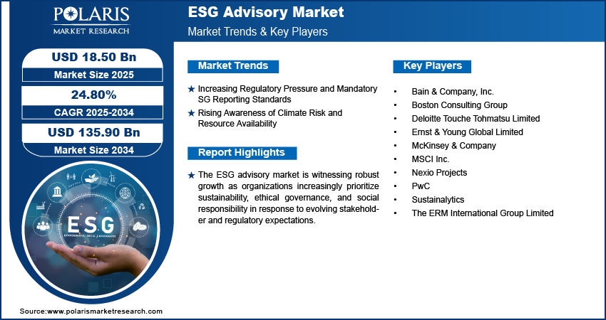 ESG Advisory Market Size Worth USD 135.90 Billion by 2034 | CAGR: 24.80%