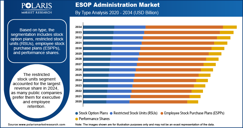 ESOP Administration Market By Type Analysis, 2020 - 2034 (USD Billion)