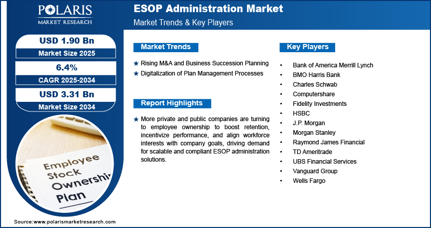 ESOP Administration Market Size Worth USD 3.31 Billion by 2034 | CAGR: 6.4%