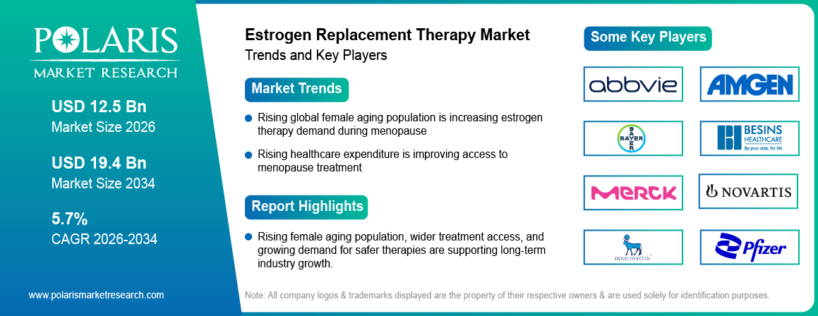 Estrogen Replacement Therapy Market Size to Reach USD 19.4 Billion by 2034