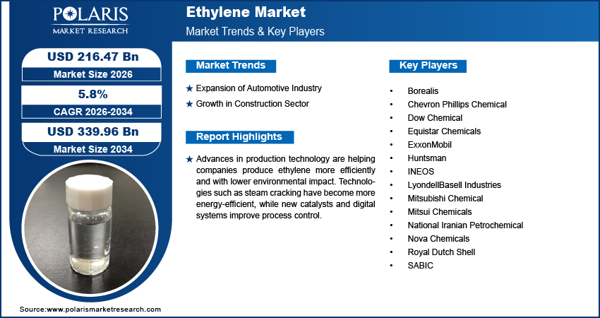 Ethylene Market Size Worth USD 339.96 Billion by 2034