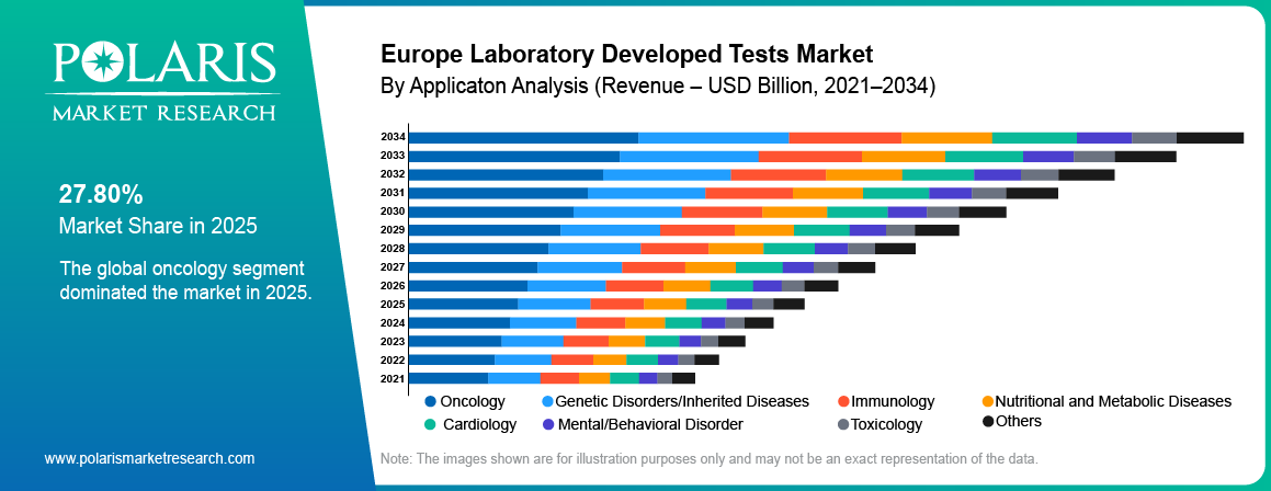 Europe Laboratory Developed Tests Market share by Application, Oncology, Immunology, Cardiology 2021 to 2034.