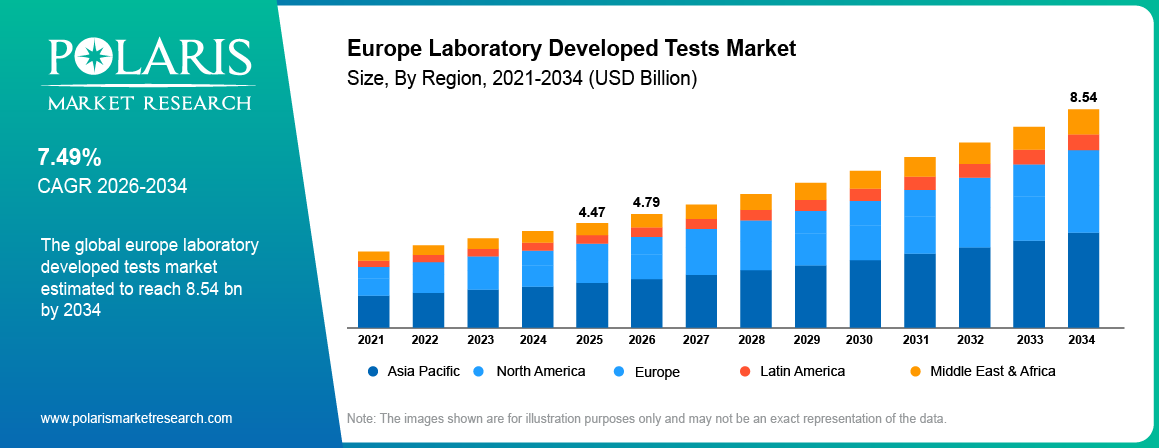 Global Europe Laboratory Developed Tests Market size 2021 to 2034, reaching USD 8.54 billion at a 7.49% CAGR.