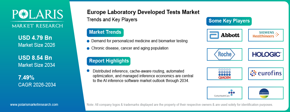 Europe Laboratory Developed Tests Market trends, growth drivers and leading industry players.