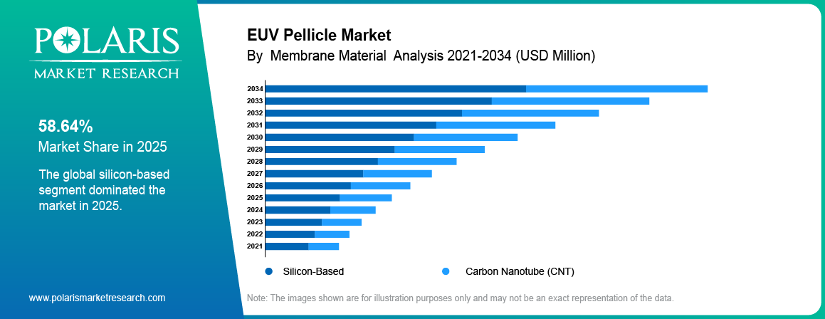 EUV Pellicle Market share by Membrane Material, Silicon-Based, Carbon Nanotube (CNT) 2021 to 2034.