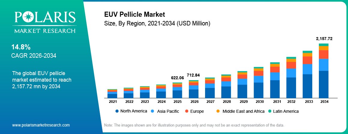 Global EUV Pellicle Market size 2021 to 2034, reaching USD 712.84 Million at a 14.8% CAGR.