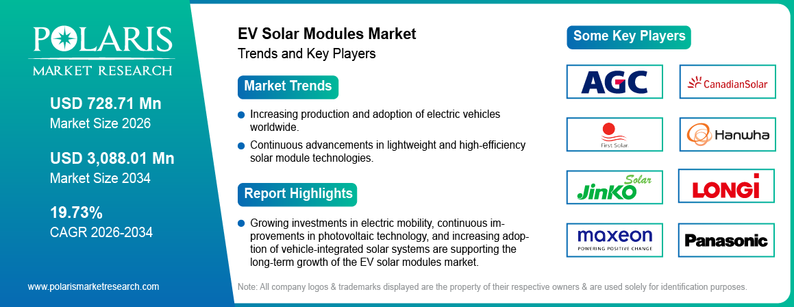 EV Solar Modules Market Trends & Key Players 2021 - 2034 (USD Billion)