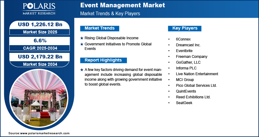 Event Management Market Size Worth USD 2,179.22 Billion by 2034 | CAGR: 6.6%