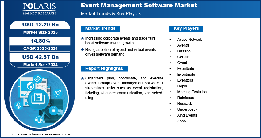 Event Management Software Market Size Worth $42.57 Billion By 2034 | CAGR: 14.80%