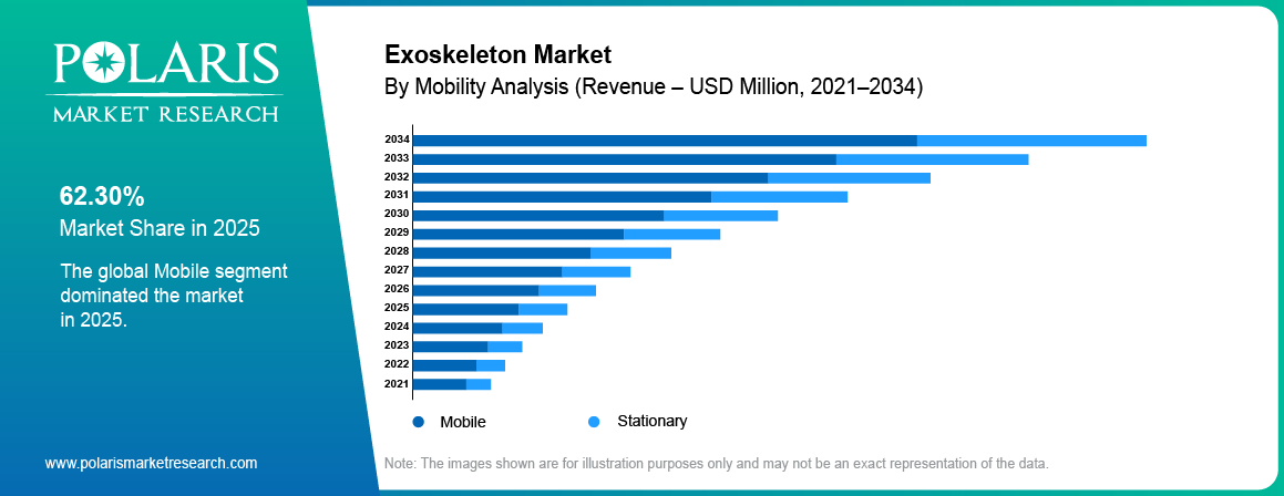 Exoskeleton Market share by Mobility Analysis, Mobile, Stationary 2021 to 2034.
