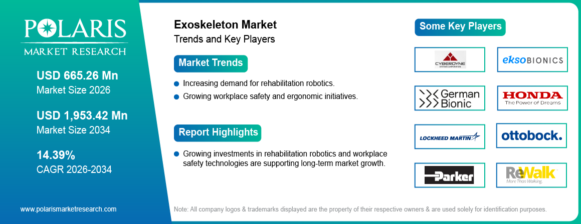 Exoskeleton Market Trends & Key Players 2021 - 2034 (USD Billion)