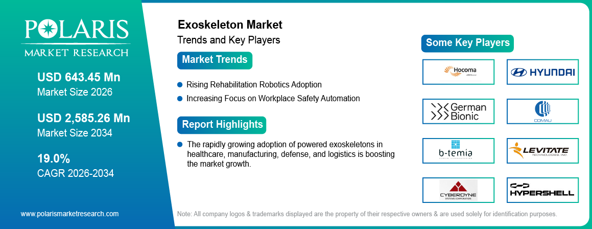 Exoskeleton Market trends, growth drivers and leading industry players.