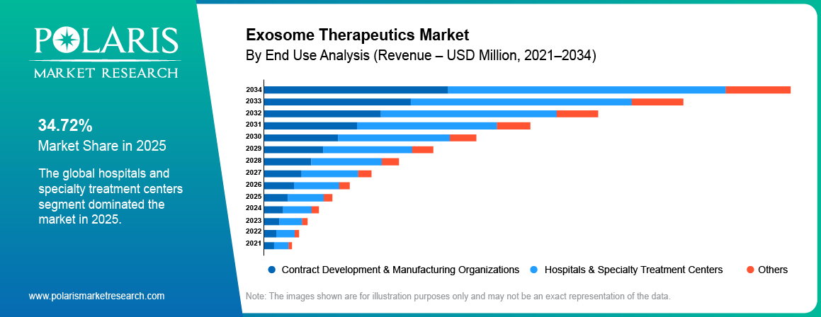 Exosome Therapeutics Market share by End Use, Contract Development & Manufacturing Organizations, Hospitals & Specialty Treatment Centers 2021 to 2034.